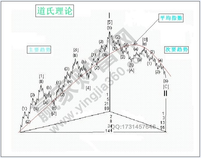 道氏理論的綜合運用