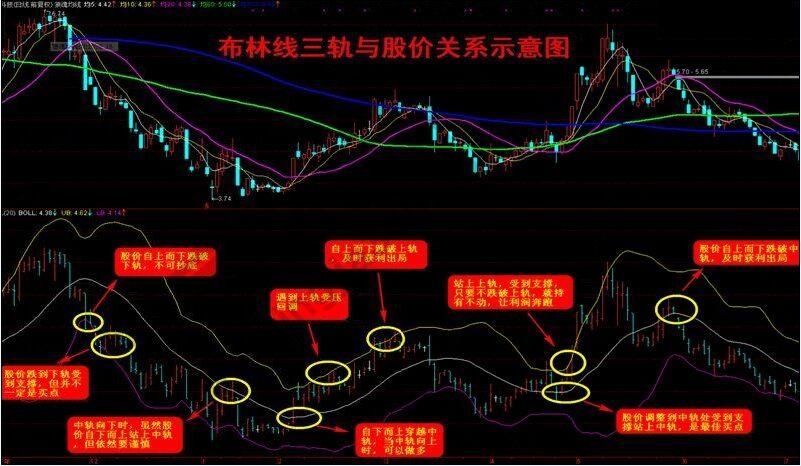 布林線運用規(guī)律