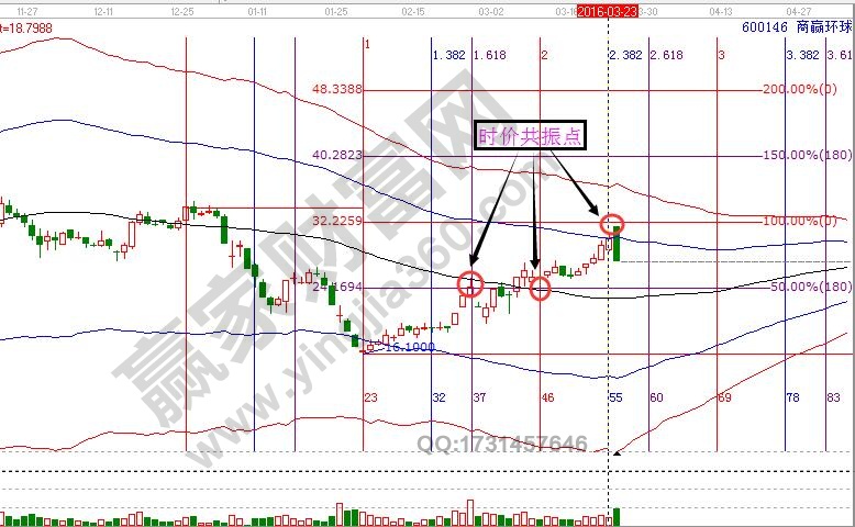 600146時(shí)價(jià)分析