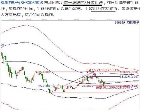 600699時(shí)價(jià)分析