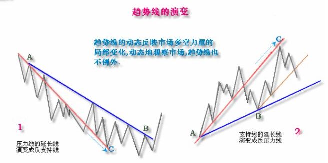 趨勢(shì)轉(zhuǎn)向征兆