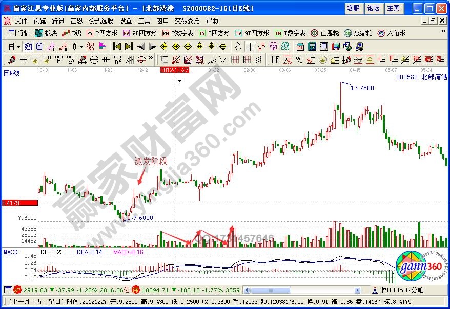 北部灣港000582三山放量是什么