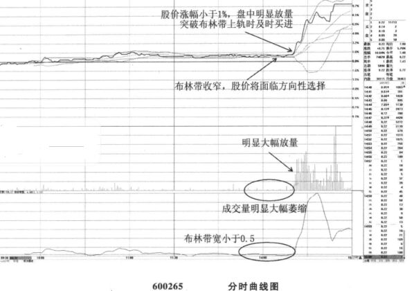 BOLL指標運用時的盤口特征