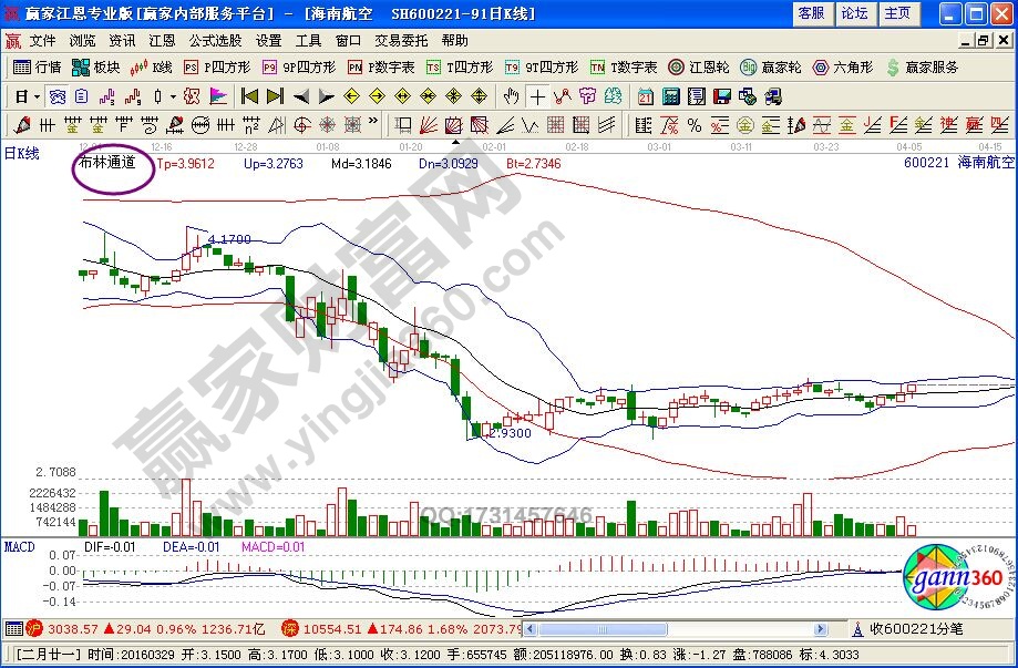 布林通道的運(yùn)用技巧