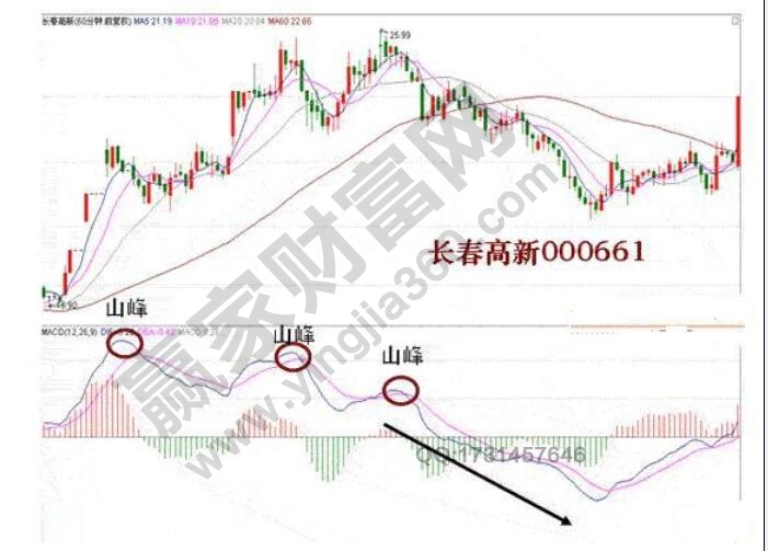 長春高新macd山峰實(shí)戰(zhàn)詳解