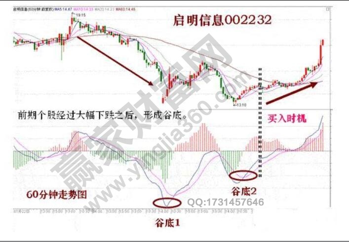 macd谷底形態(tài)實(shí)戰(zhàn)