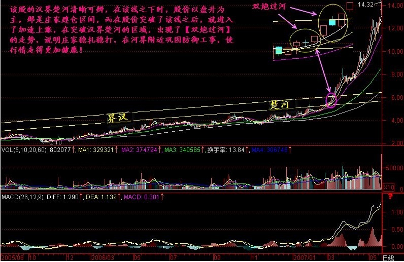 雙炮過河形態(tài)特征