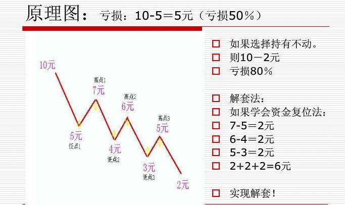 資金復(fù)位解套法