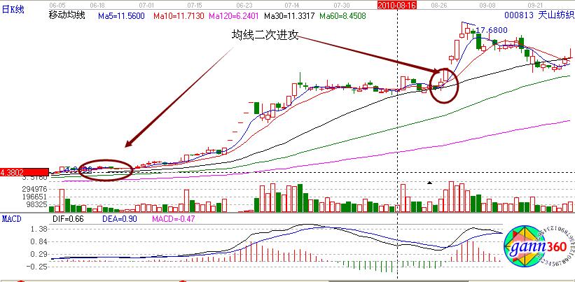 二次進攻形態(tài)