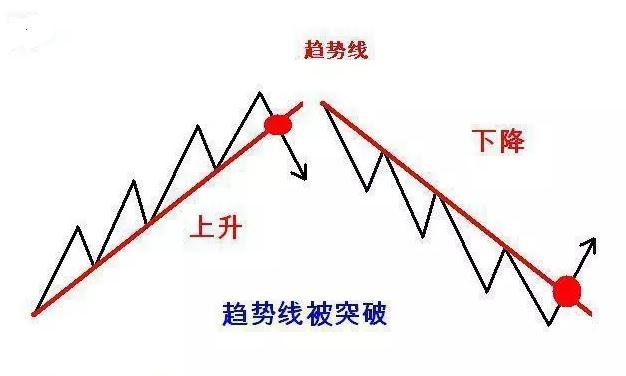 趨勢(shì)123法則的內(nèi)容