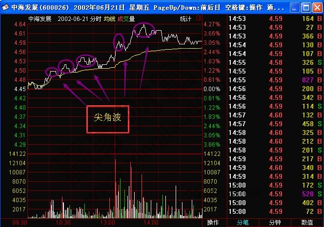 短莊吸籌分時案例