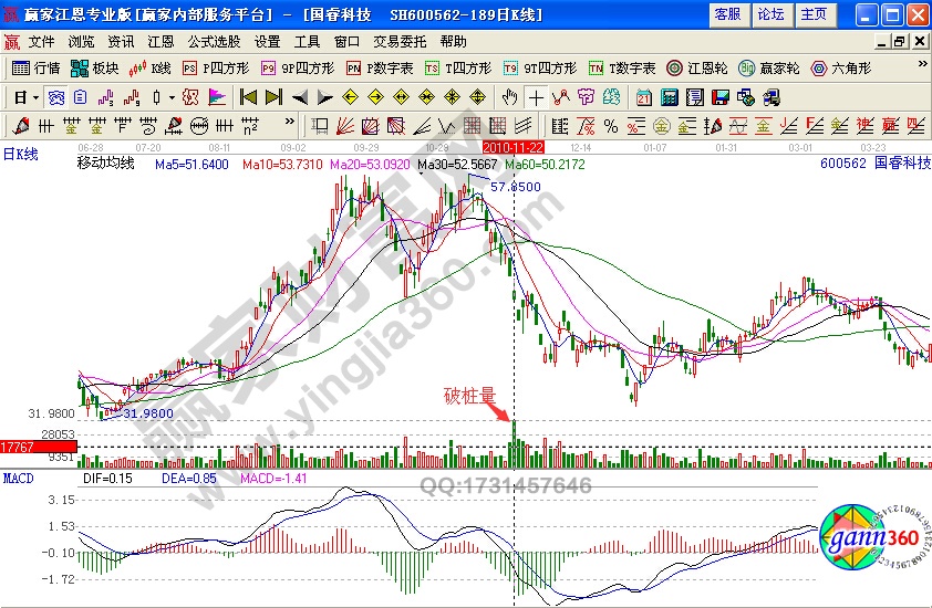 國?？萍?00562破樁量戰(zhàn)法如何規(guī)避熊股