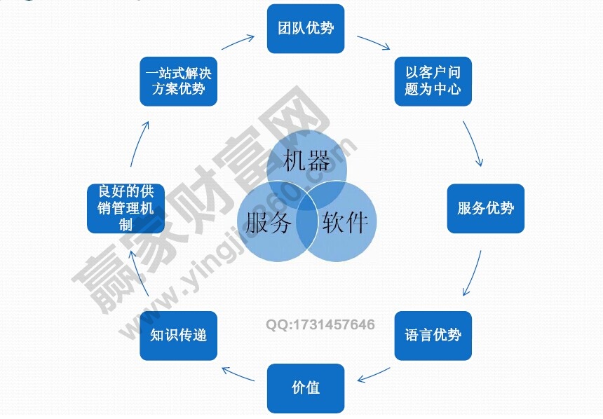 競(jìng)爭(zhēng)優(yōu)勢(shì)來源