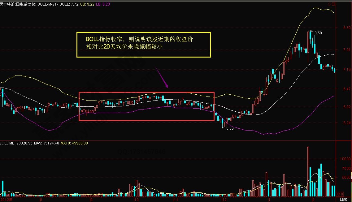 BOLL技術指標收寬