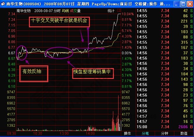 “分時+K線”戰(zhàn)略