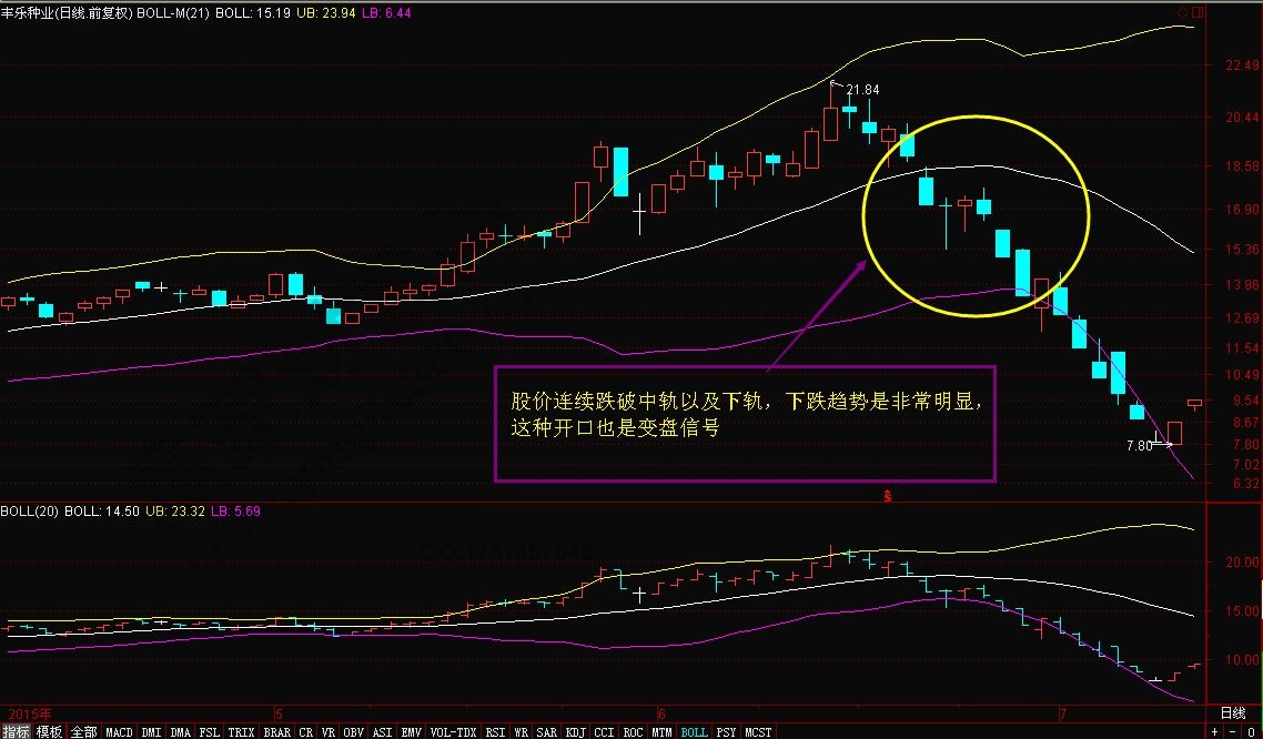 布林指標(biāo)變盤信號(hào)案例