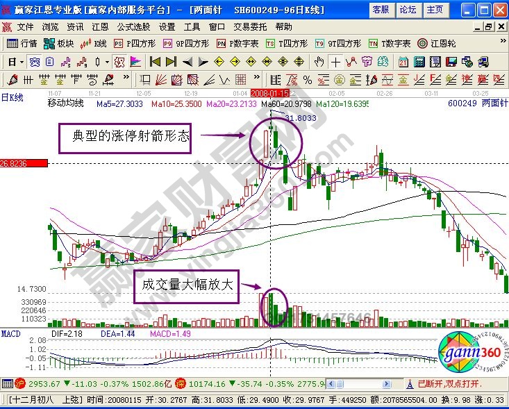 漲停射箭形態(tài)技術(shù)條件