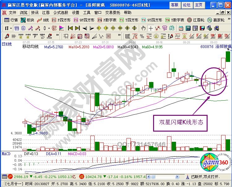 “雙星閃耀”K線形態(tài)