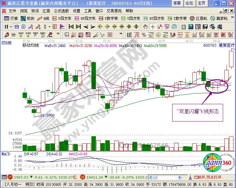 “雙星閃耀”K線形態(tài)技術要點