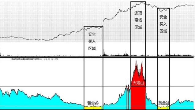 價值評估