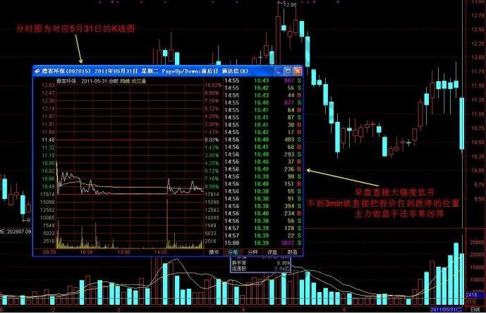 分時圖與K線圖的區(qū)別