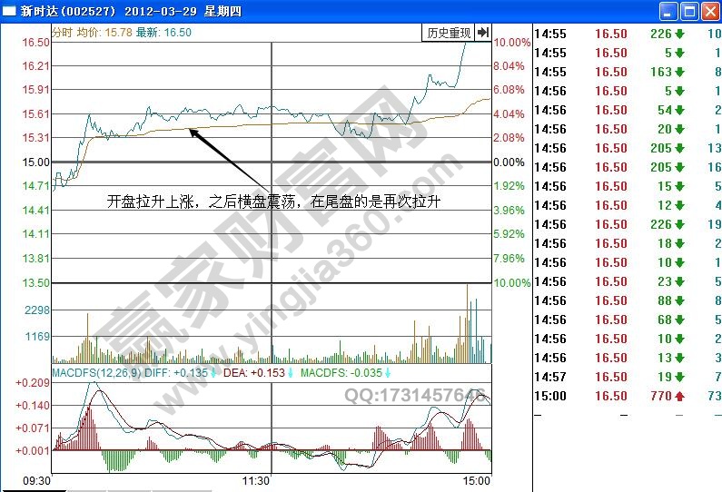 新時達(dá)分時戰(zhàn)法