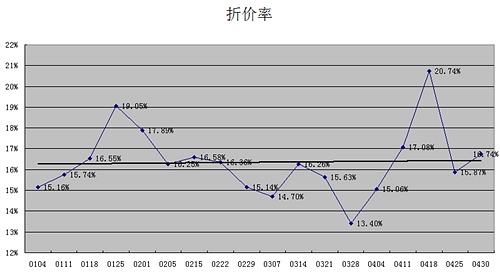 折價(jià)率