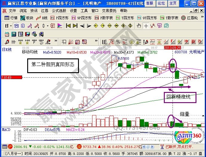 決定漲幅的假陰真陽形態(tài)