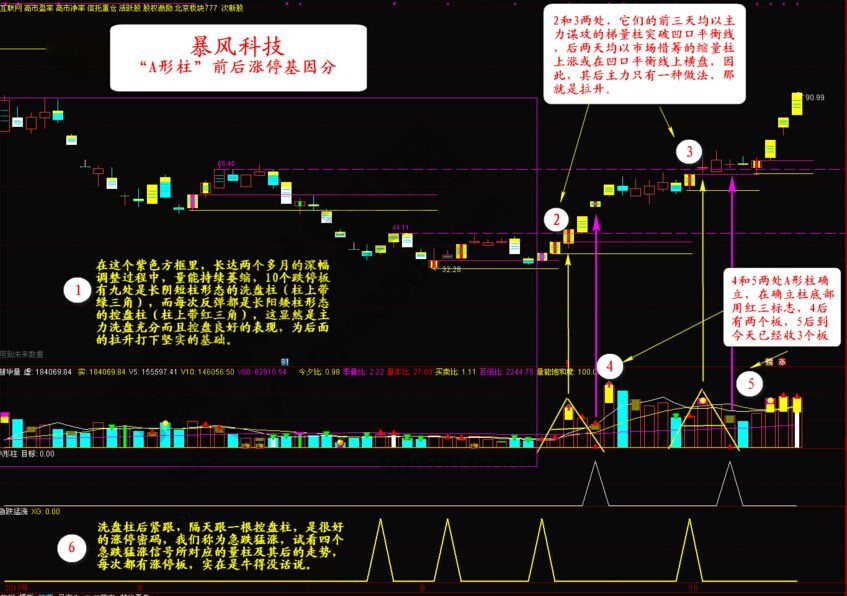 股票知識：“A形柱”狙擊漲停