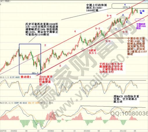 期貨的技術(shù)分析