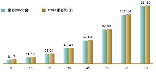 累計生存金