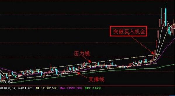 突破買入機(jī)會(huì)