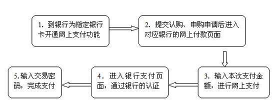 網絡基金操作步驟