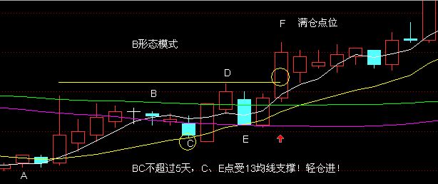 通過“5彎13形態(tài)”判斷買入點的位置