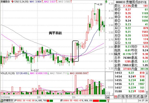 貴糖股份揭竿而起形態(tài)