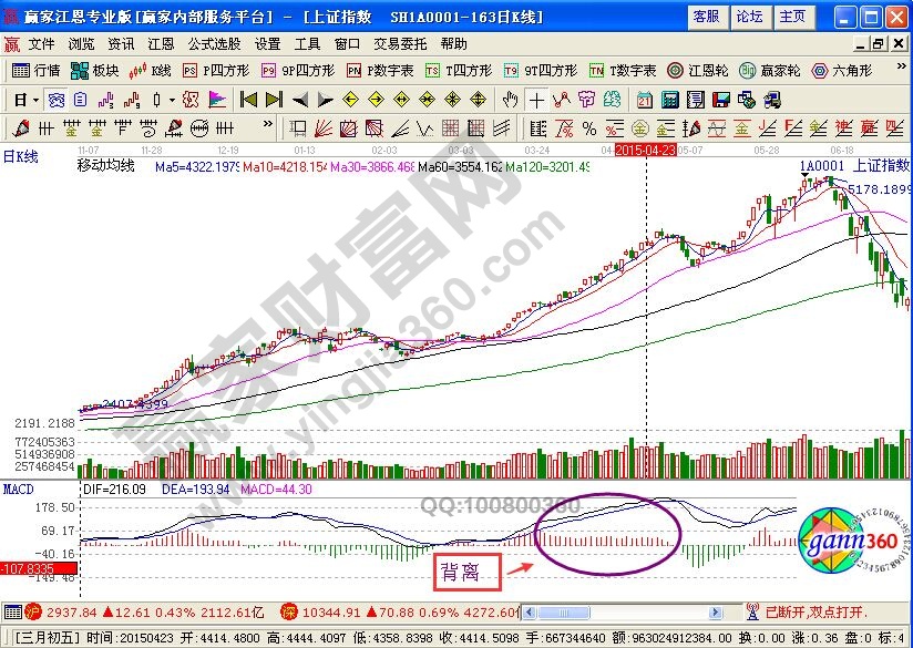 MACD指標的“山下山”形態(tài)