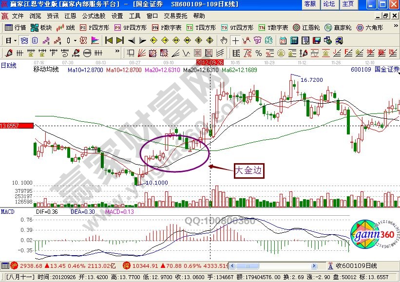 大金邊買(mǎi)入技巧