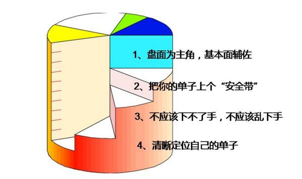 如何做期貨