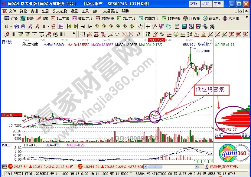 移動成本籌碼在發(fā)散上行延續(xù)時要點講解