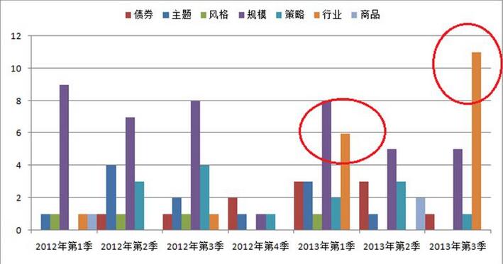 指數(shù)基金分析