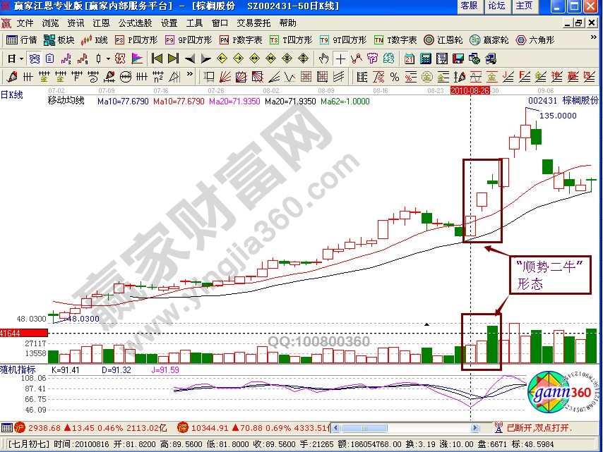 “順勢二?！毙螒B(tài)的買賣點