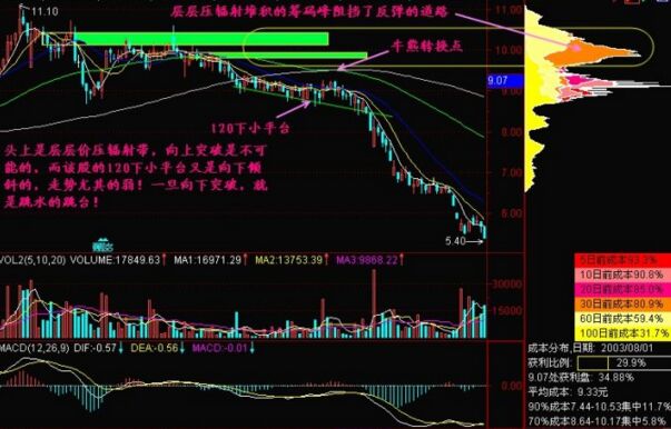 120下小平臺(tái)形態(tài)的操作技巧