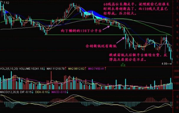 120下小平臺(tái)形態(tài)的操作技巧