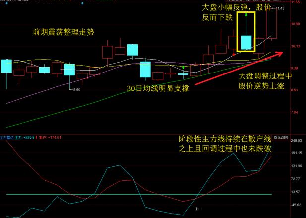 強(qiáng)勢股的特征