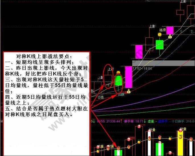 對(duì)稱K線上影線