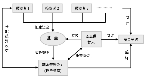 投資基金運(yùn)作流程