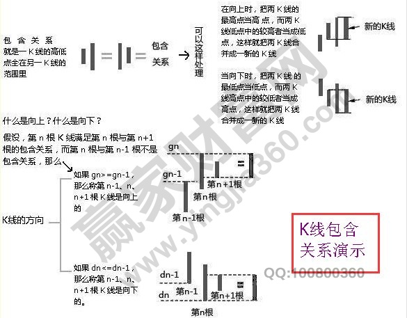 K線包含處理