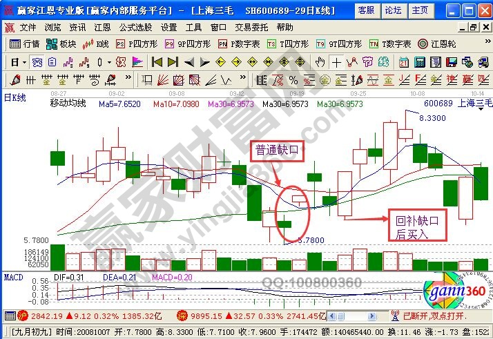 上海三毛缺口理論分析