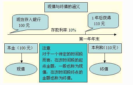 現(xiàn)值和終值的含義