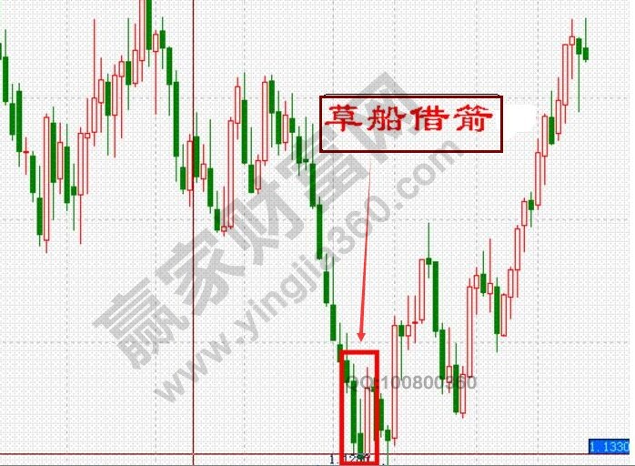 “草船借箭”K線形態(tài)的圖形講解